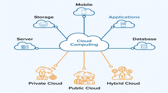 The Cloud Computing Services business is growing