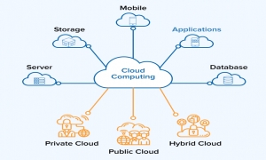 The Cloud Computing Services business is growing
